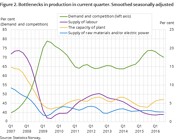 Figure 2. Bottlenecks in production in current quarter. Smoothed seasonally adjusted Figure 2. Bottlenecks in production in current quarter. Smoothed seasonally adjusted