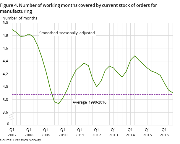 Figure 4. Number of working months covered by current stock of orders for manufacturing Figure 4. Number of working months covered by current stock of orders for manufacturing