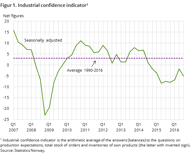 Figure 1. Industrial confidence indicator Figure 1. Industrial confidence indicator