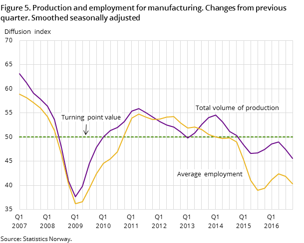 Figure 5. Production and employment for manufacturing. Changes from previous quarter. Smoothed seasonally adjusted Figure 5. Production and employment for manufacturing. Changes from previous quarter. Smoothed seasonally adjusted