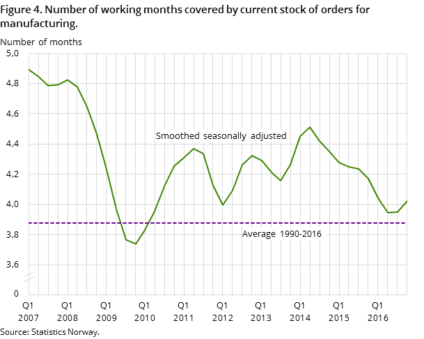 Figure 4. Number of working months covered by current stock of orders for manufacturing. Figure 4. Number of working months covered by current stock of orders for manufacturing.