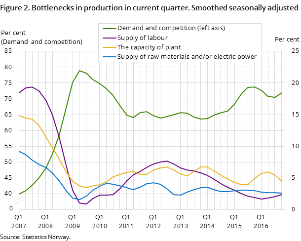 Figure 2. Bottlenecks in production in current quarter. Smoothed seasonally adjusted Figure 2. Bottlenecks in production in current quarter. Smoothed seasonally adjusted