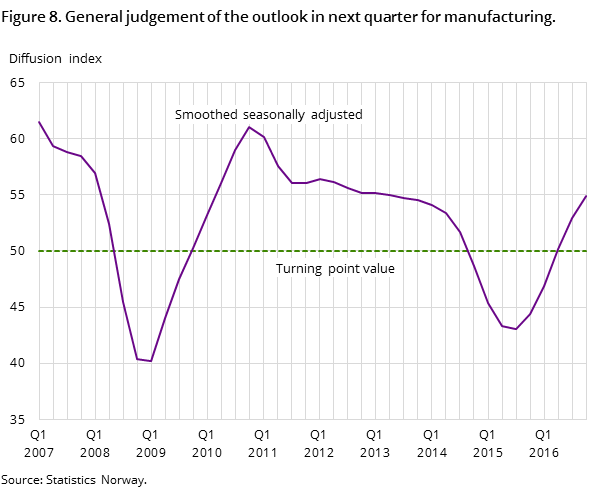 Figure 8. General judgement of the outlook in next quarter for manufacturing. 