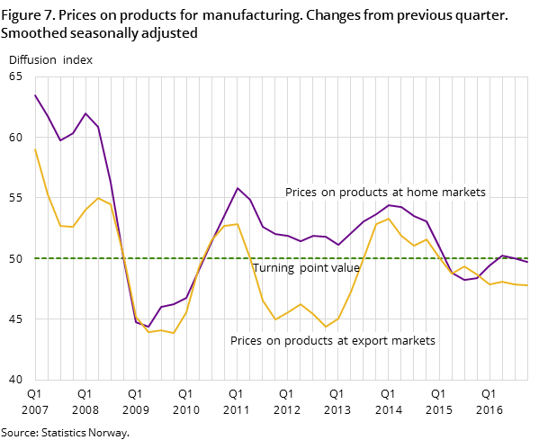 Figure 7. Prices on products for manufacturing. Changes from previous quarter. Smoothed seasonally adjusted Figure 7. Prices on products for manufacturing. Changes from previous quarter. Smoothed seasonally adjusted