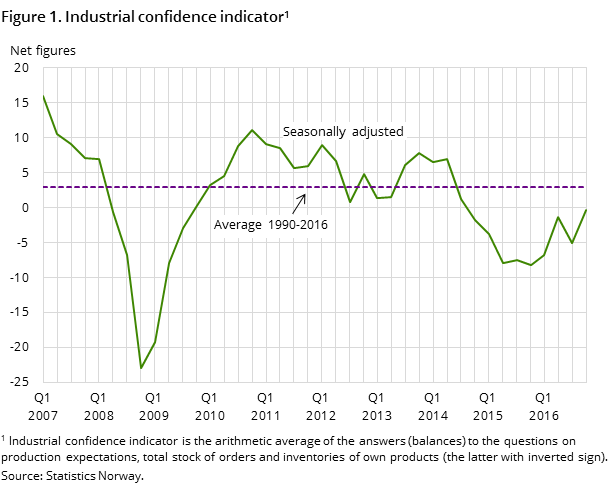 Figure 1. Industrial confidence indicator