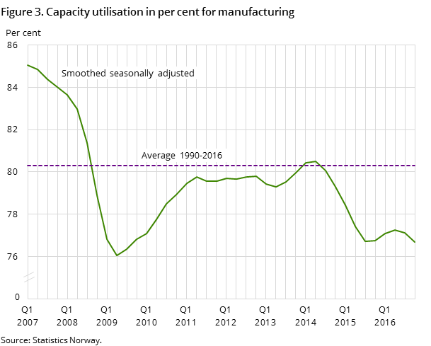 Figure 3. Capacity utilisation in per cent for manufacturing