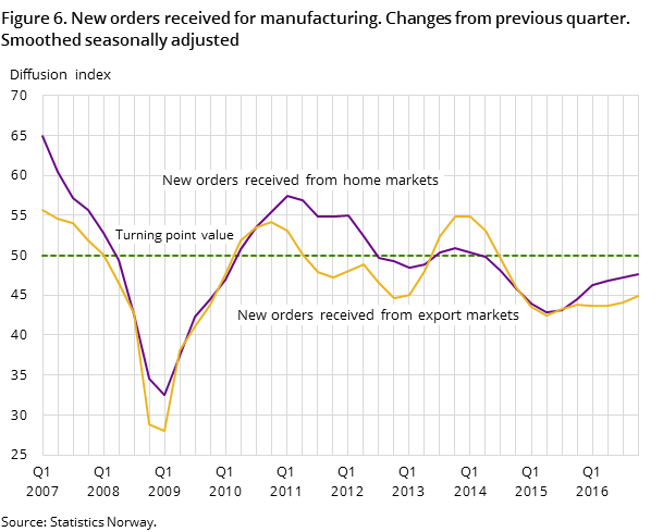 Figure 6. New orders received for manufacturing. Changes from previous quarter. Smoothed seasonally adjusted Figure 6. New orders received for manufacturing. Changes from previous quarter. Smoothed seasonally adjusted