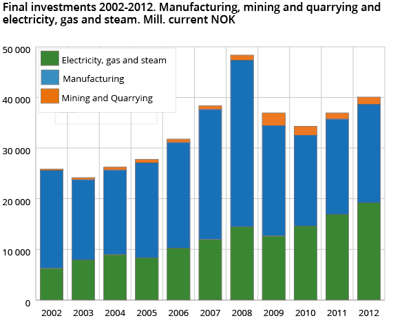 Final investments 2002-2012. Manufacturing, mining and quarrying and electricity, gas and steam. Mill. current NOK