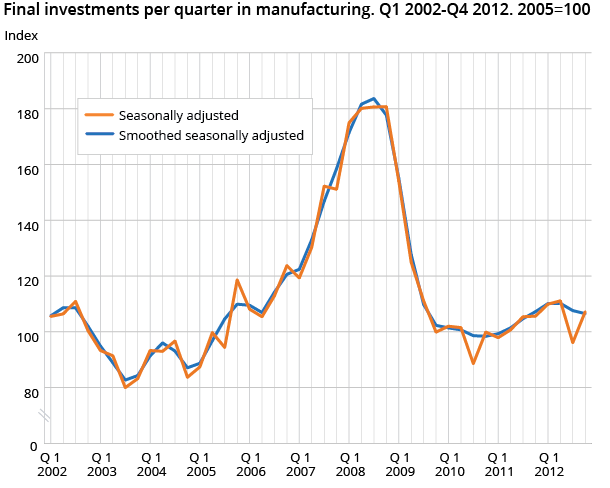 Final investments per quarter in manufacturing. Q1 2002-Q4 2012. 2005=100 Final investments per quarter in manufacturing. Q1 2002-Q4 2012. 2005=100