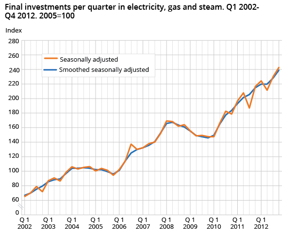 Final investments per quarter in electricity, gas and steam. Q1 2002-Q4 2012. 2005=100