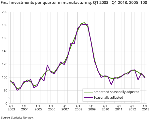 Final investments per quarter in manufacturing. Q1 2003 - Q1 2013. 2005=100 Final investments per quarter in manufacturing. Q1 2003 - Q1 2013. 2005=100