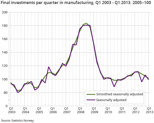Final investments per quarter in manufacturing. Q1 2003 - Q1 2013. 2005=100