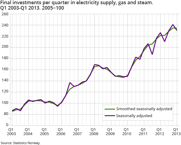 Final investments per quarter in electricity supply, gas and steam. Q1 2003-Q1 2013. 2005=100 Final investments per quarter in electricity supply, gas and steam. Q1 2003-Q1 2013. 2005=100