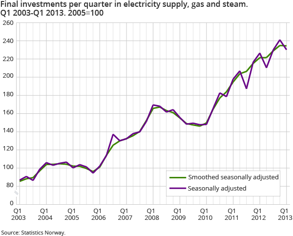 Final investments per quarter in electricity supply, gas and steam. Q1 2003-Q1 2013. 2005=100