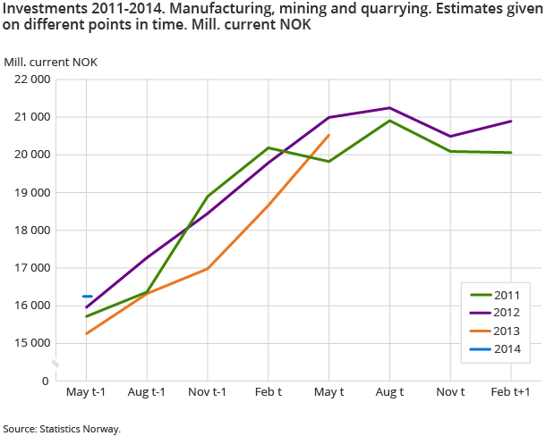 Investments 2011-2014. Manufacturing, mining and quarrying. Estimates given on different points in time. Mill. current NOK