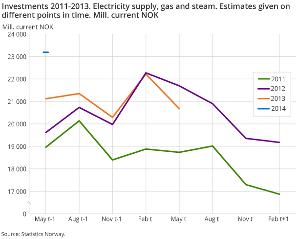 Investments 2011-2013. Electricity supply, gas and steam. Estimates given ondifferent points in time. Mill. current NOK Investments 2011-2013. Electricity supply, gas and steam. Estimates given ondifferent points in time. Mill. current NOK