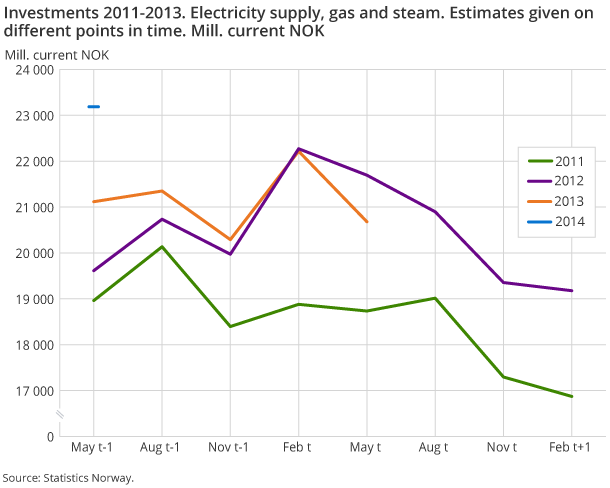 Investments 2011-2013. Electricity supply, gas and steam. Estimates given ondifferent points in time. Mill. current NOK