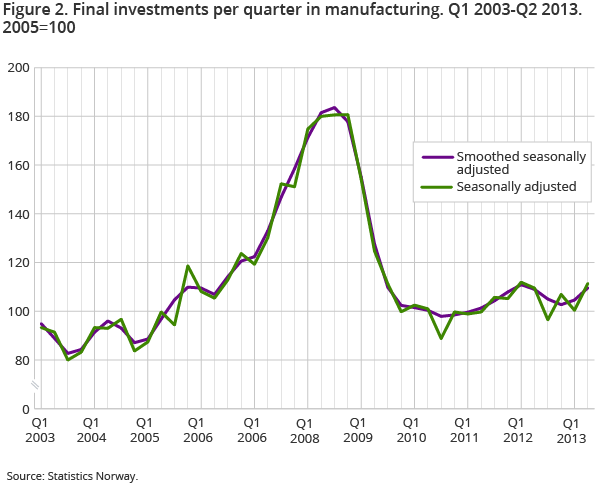 Figure 2. Final investments per quarter in manufacturing. Q1 2003-Q2 2013. 2005=100 Figure 2. Final investments per quarter in manufacturing. Q1 2003-Q2 2013. 2005=100