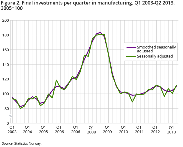 Figure 2. Final investments per quarter in manufacturing. Q1 2003-Q2 2013. 2005=100