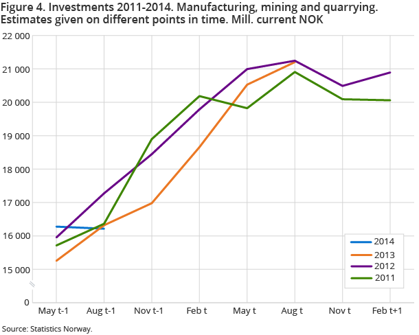 Figure 4. Investments 2011-2014. Manufacturing, mining and quarrying. Estimates given on different points in time. Mill. current NOK