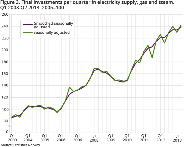 Figure 3. Final investments per quarter in electricity supply, gas and steam. Q1 2003-Q2 2013. 2005=100 Figure 3. Final investments per quarter in electricity supply, gas and steam. Q1 2003-Q2 2013. 2005=100