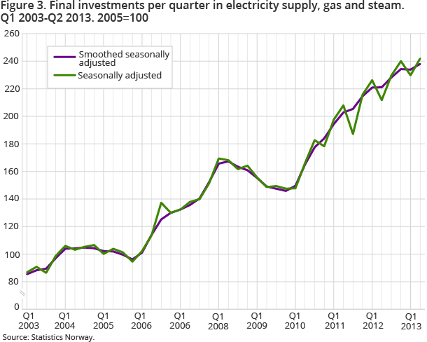 Figure 3. Final investments per quarter in electricity supply, gas and steam. Q1 2003-Q2 2013. 2005=100