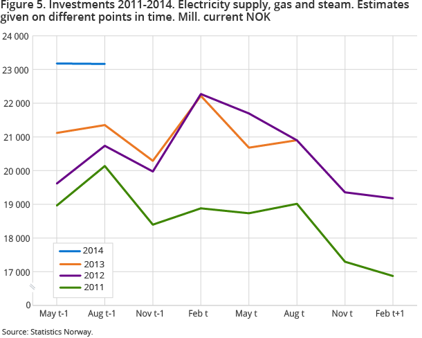 Figure 5. Investments 2011-2014. Electricity supply, gas and steam. Estimates given on different points in time. Mill. current NOK Figure 5. Investments 2011-2014. Electricity supply, gas and steam. Estimates given on different points in time. Mill. current NOK