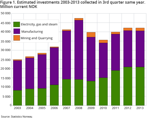 Figure 1. Estimated investments 2003-2013 collected in 3rd quarter same year. Million current NOK