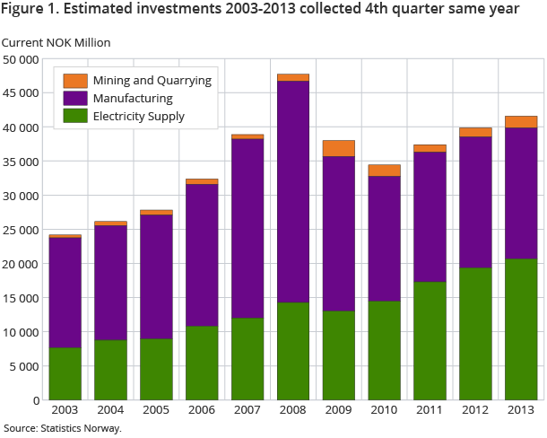 Figure 1. Estimated investments 2003-2013 collected 4th quarter same year