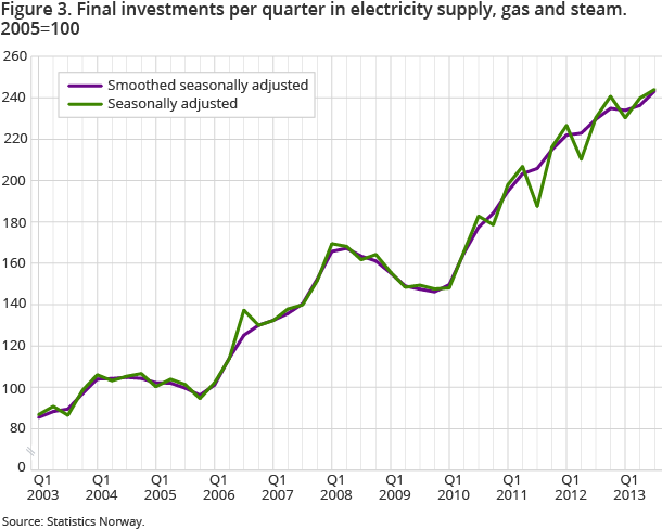 Figure 3. Final investments per quarter in electricity supply, gas and steam. 2005=100