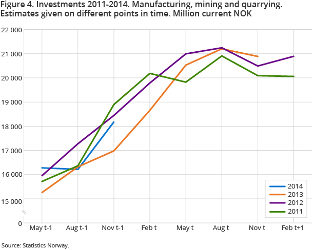 Figure 4. Investments 2011-2014. Manufacturing, mining and quarrying. Estimates given on different points in time. Million current NOK