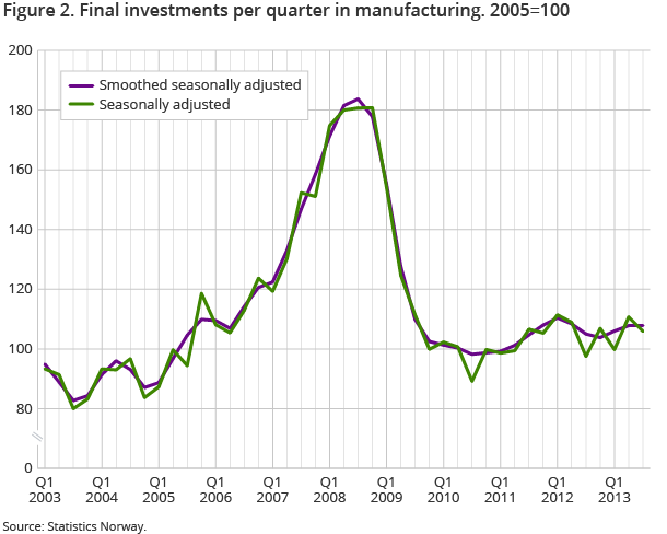 Figure 2. Final investments per quarter in manufacturing. 2005=100