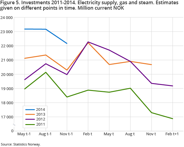 Figure 5. Investments 2011-2014. Electricity supply, gas and steam. Estimates given on different points in time. Million current NOK