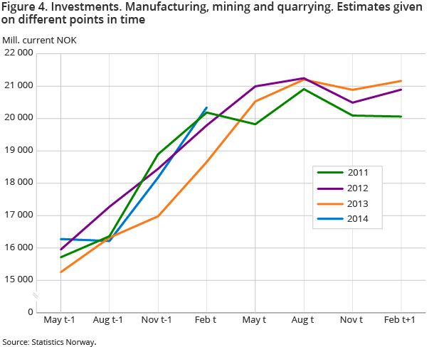 Figure 4. Investments. Manufacturing, mining and quarrying. Estimates given