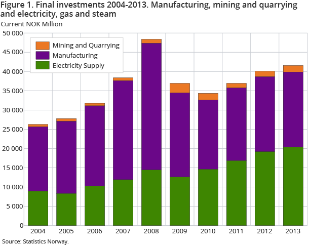Figure 1. Final investments 2004-2013. Manufacturing, mining and quarrying and electricity, gas and steam