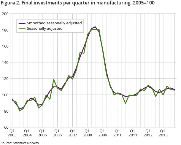 Figure 2. Final investments per quarter in manufacturing. 2005=100 Figure 2. Final investments per quarter in manufacturing. 2005=100