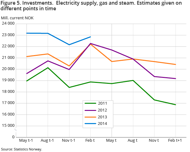 Figure 5. Investments.  Electricity supply, gas and steam. Estimates given on