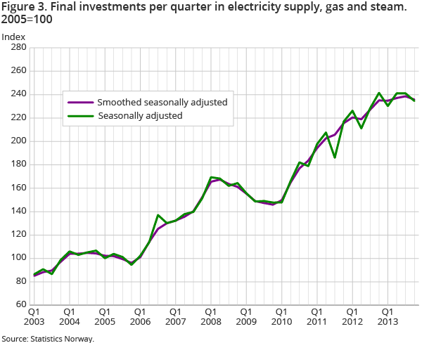 Figure 3. Final investments per quarter in electricity supply, gas and steam