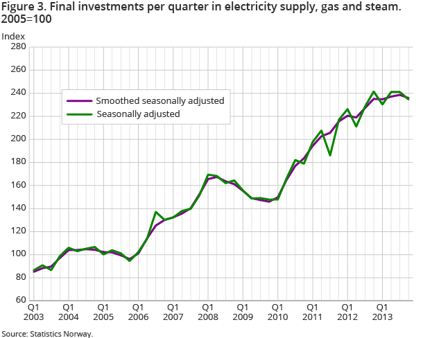 Figure 3. Final investments per quarter in electricity supply, gas and steam Figure 3. Final investments per quarter in electricity supply, gas and steam