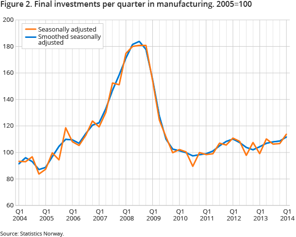 Figure 2. Final investments per quarter in manufacturing. 2005=100