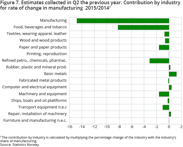Figure 7. Estimates collected in Q2 the previous year. Contribution by industry for rate of change in manufacturing  2015/2014