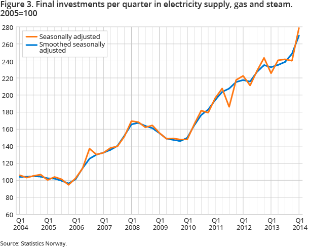 Figure 3. Final investments per quarter in electricity supply, gas and steam. 2005=100