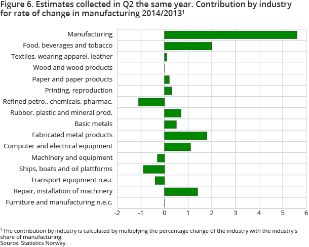 Figure 6. Estimates collected in Q2 the same year. Contribution by industry for rate of change in manufacturing 2014/2013
