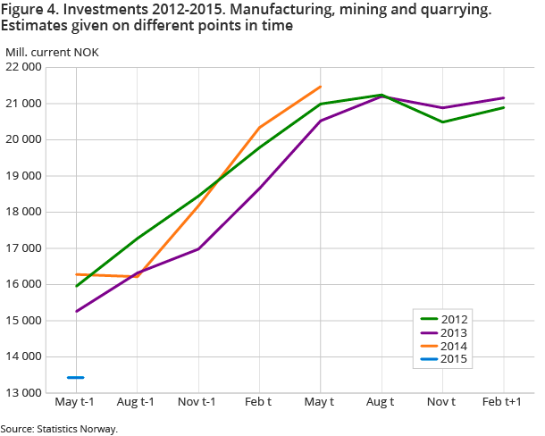 Figure 4. Investments 2012-2015. Manufacturing, mining and quarrying. Estimates given on different points in time