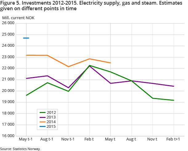 Figure 5. Investments 2012-2015. Electricity supply, gas and steam. Estimates given on different points in time