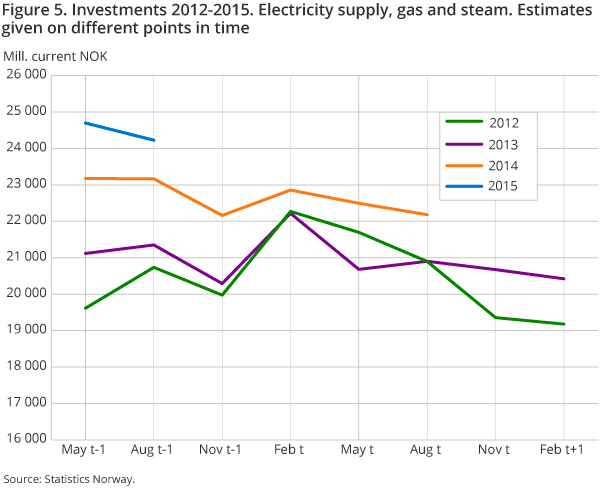 Figure 5. Investments 2012-2015. Electricity supply, gas and steam. Estimates given on different points in time