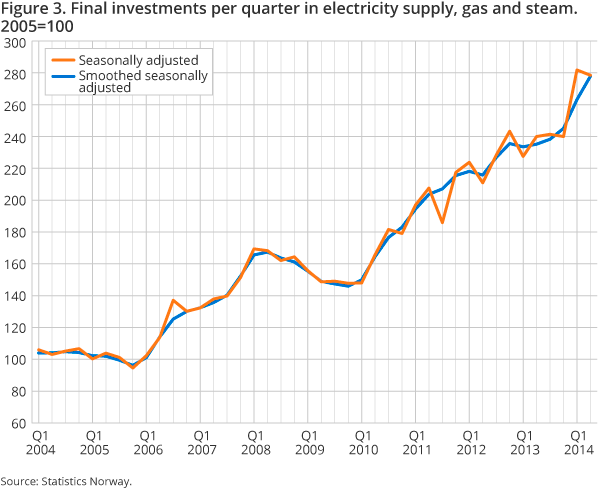 Figure 3. Final investments per quarter in electricity supply, gas and steam. 2005=100