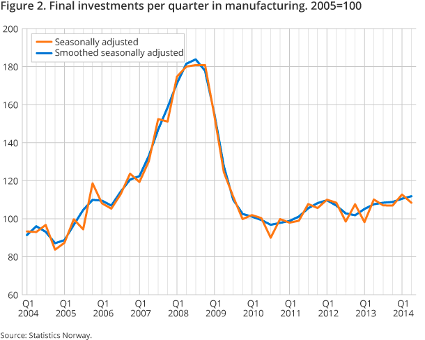 Figure 2. Final investments per quarter in manufacturing. 2005=100