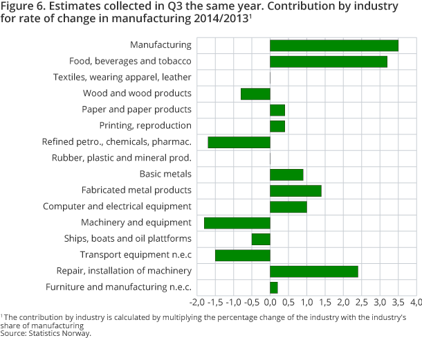 Figure 6. Estimates collected in Q3 the same year. Contribution by industry for rate of change in manufacturing 2014/2013
