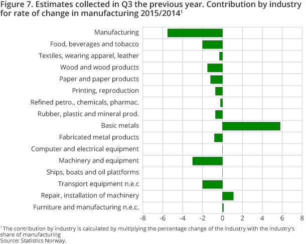 Figure 7. Estimates collected in Q3 the previous year. Contribution by industry for rate of change in manufacturing 2015/2014 